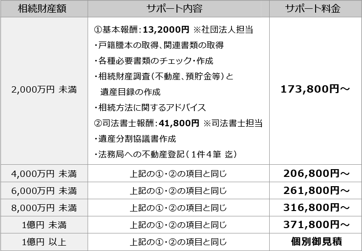 サポート料金 沖縄相続遺言相談センター