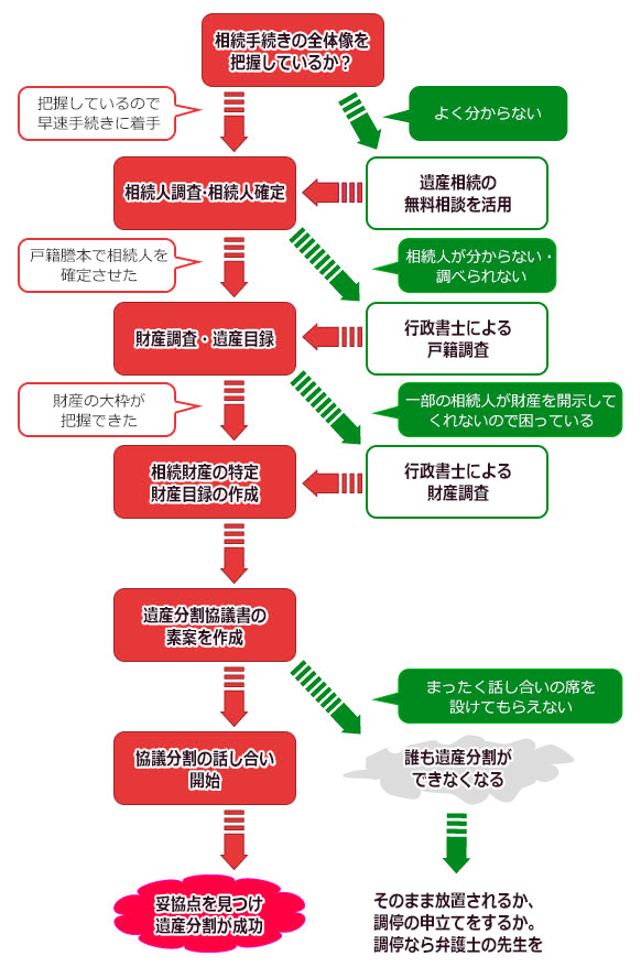 遺産分割協議の流れ